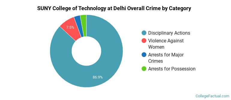 SUNY College of Technology at Delhi Overall Crime by Category