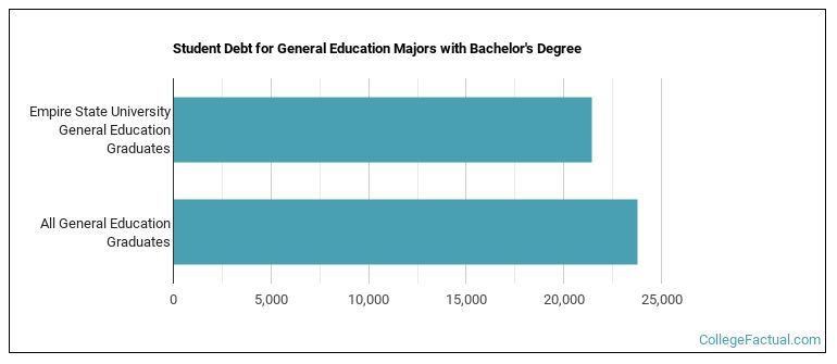 Student debt for General Education majors with a bachelor's degree at Empire State University