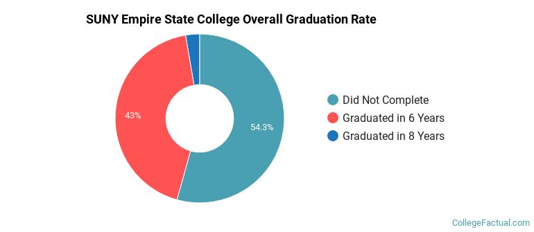 SUNY Empire Graduation Rates