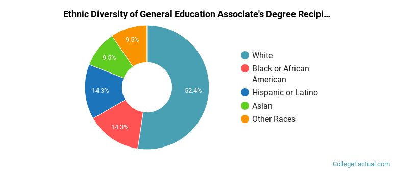 Ethnic diversity of General Education majors at Empire State University