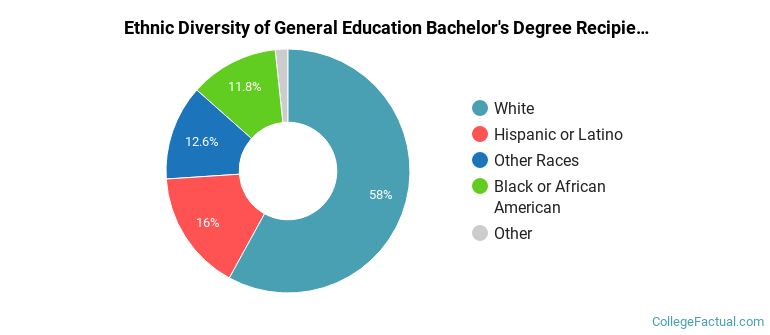 Ethnic diversity of General Education majors at Empire State University