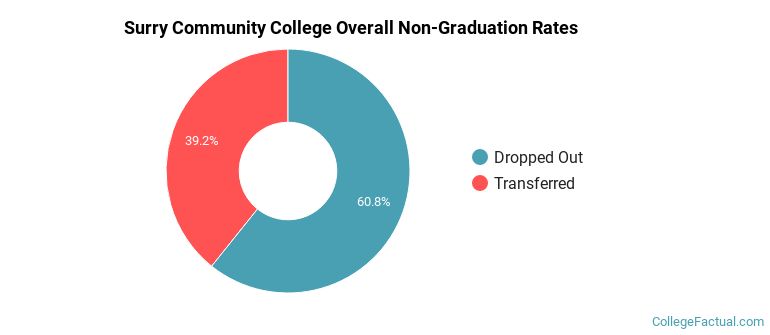 Surry Community College Overall Non-Graduation Rates