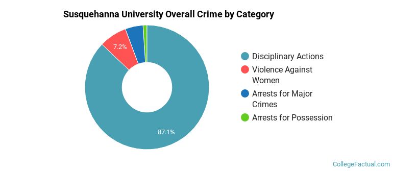 Susquehanna University Overall Crime by Category