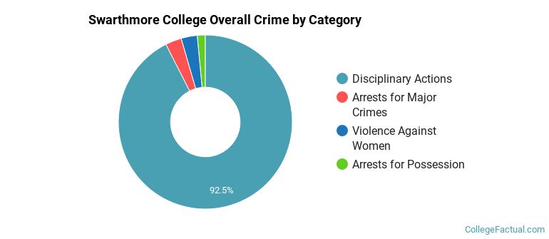 Swarthmore College Overall Crime by Category
