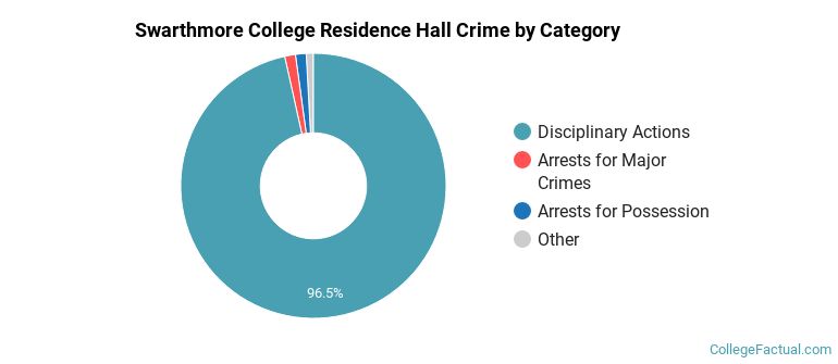 Swarthmore College Residence Hall Crime by Category