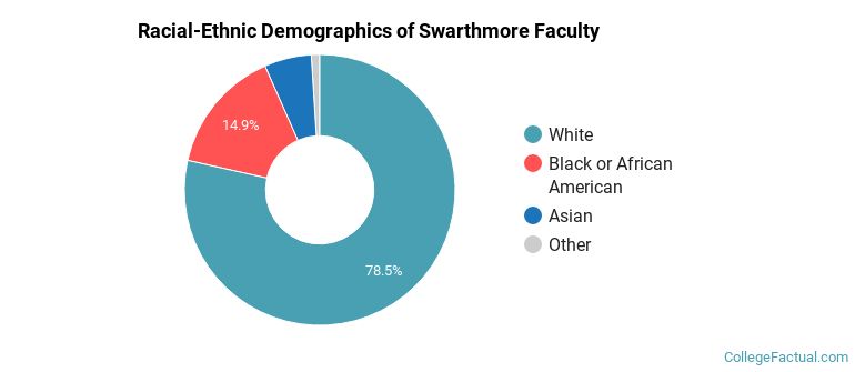 Racial-Ethnic Demographics of Swarthmore Faculty