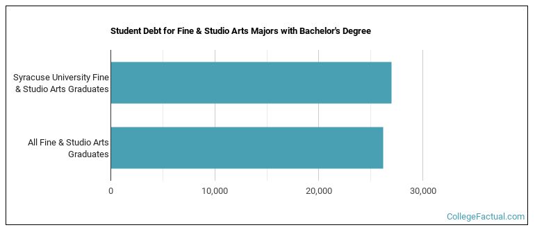 Student debt for Fine & Studio Arts majors with a bachelor's degree at Syracuse University