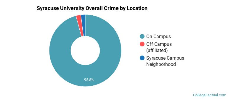Syracuse University Overall Crime by Location