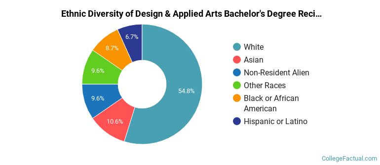 Ethnic diversity of Design & Applied Arts majors at Syracuse University