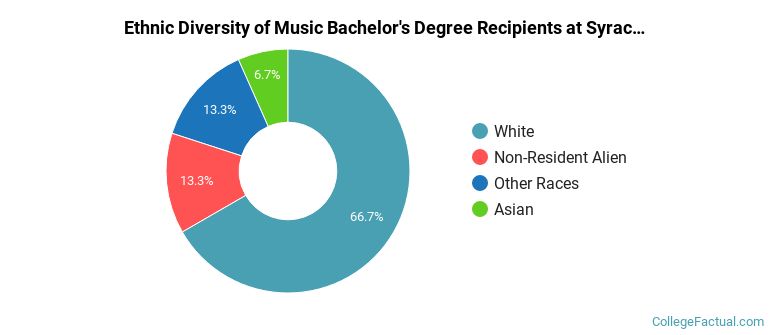 Ethnic diversity of Music majors at Syracuse University