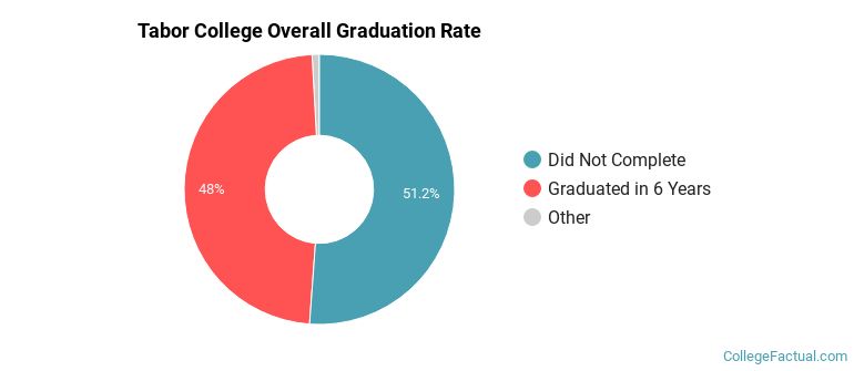 Tabor Graduation Rates
