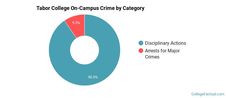 Tabor College On-Campus Crime by Category