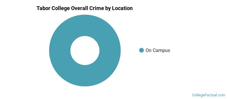 Tabor College Overall Crime by Location
