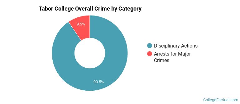 Tabor College Overall Crime by Category
