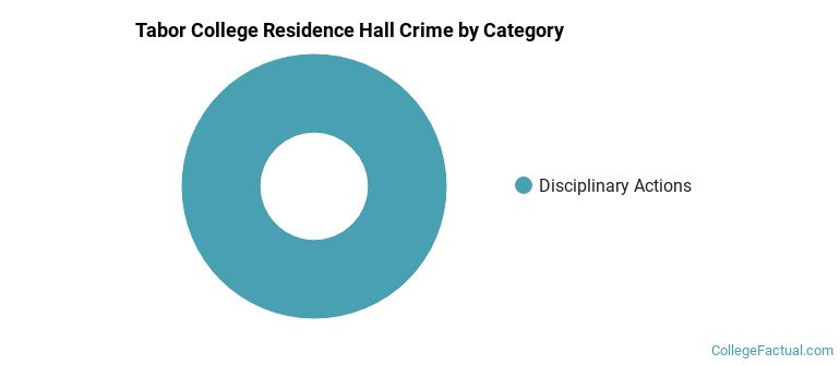 Tabor College Residence Hall Crime by Category