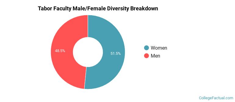 Tabor Faculty Male/Female Ratio