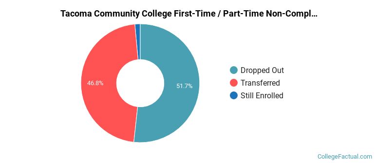 Tacoma Community College Non Completers