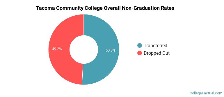 Tacoma Community College Overall Non-Graduation Rates