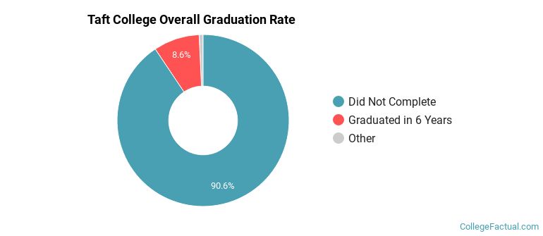 Taft College Graduation Rates