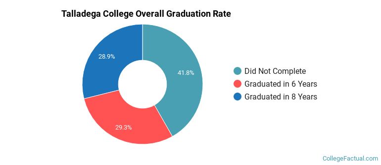 Talladega College Graduation Rates