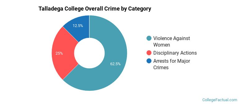 Talladega College Overall Crime by Category