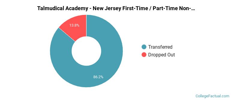Talmudical Academy-New Jersey Non Completers