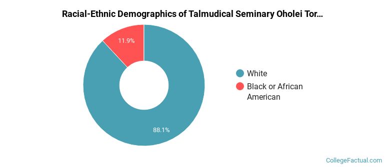 Racial-Ethnic Demographics of Talmudical Seminary Oholei Torah Faculty