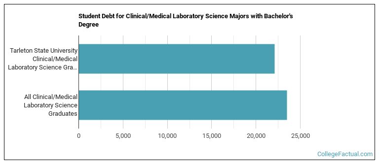 Student debt for Clinical/Medical Laboratory Science majors with a bachelor's degree at Tarleton