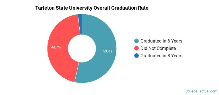 Tarleton Graduation Rates