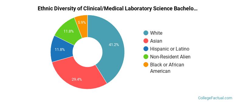 Ethnic diversity of Clinical/Medical Laboratory Science majors at Tarleton State University