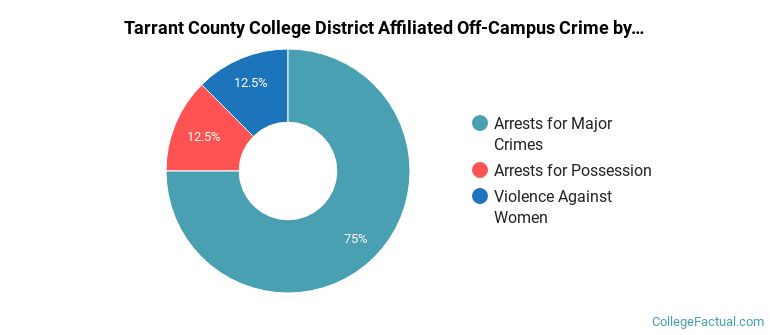 Tarrant County College District Affiliated Off-Campus Crime by Category