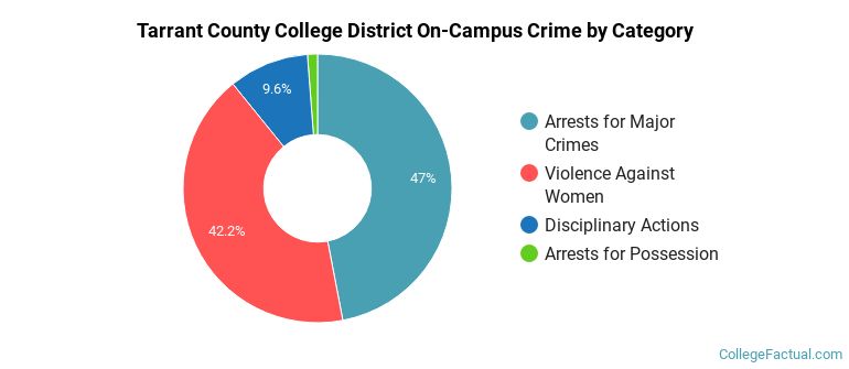 Tarrant County College District On-Campus Crime by Category