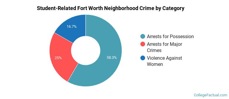 Student-Related Fort Worth Neighborhood Crime by Category