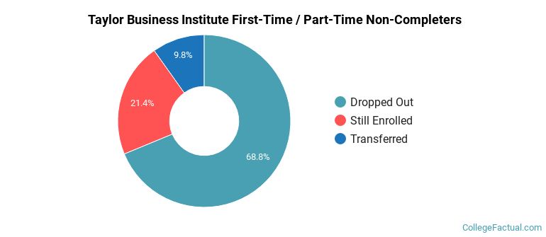 Taylor Business Institute Non Completers