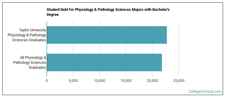Student debt for Physiology & Pathology Sciences majors with a bachelor's degree at Taylor University