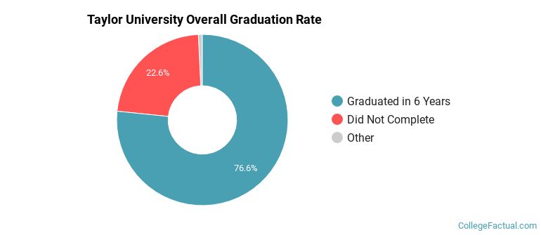 Taylor U Graduation Rates