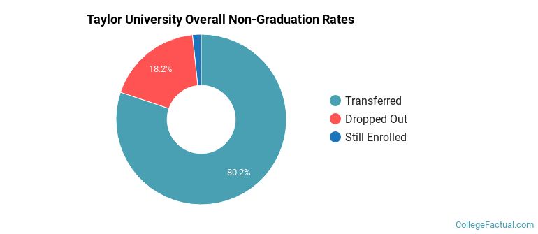 Taylor U Overall Non-Graduation Rates
