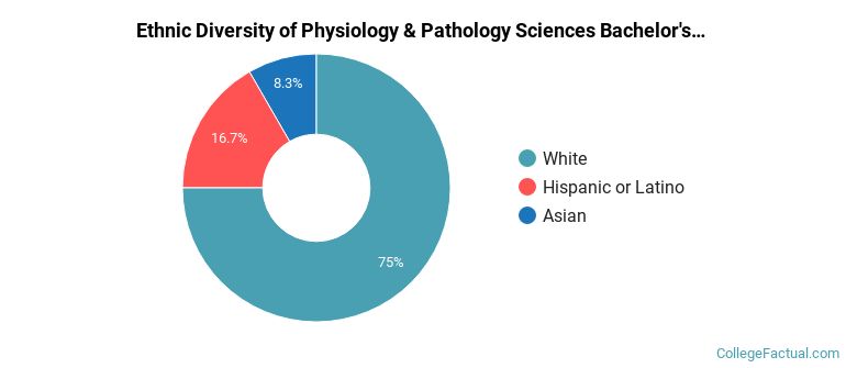Ethnic diversity of Physiology & Pathology Sciences majors at Taylor University