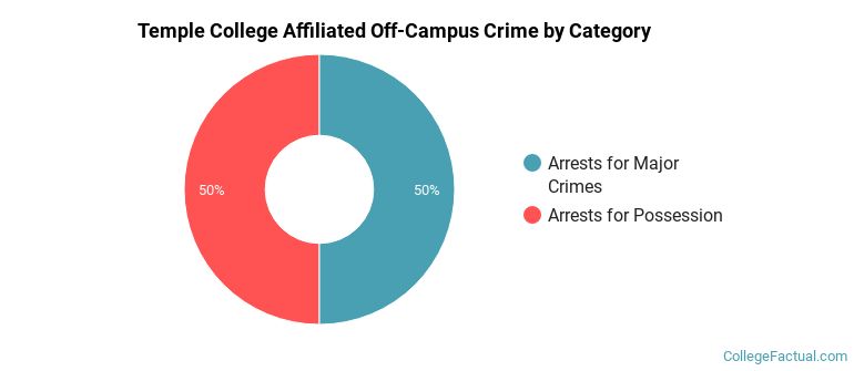Temple College Affiliated Off-Campus Crime by Category