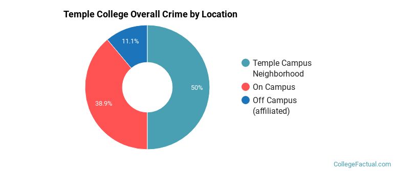 Temple College Overall Crime by Location