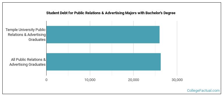 Student debt for Public Relations & Advertising majors with a bachelor's degree at Temple
