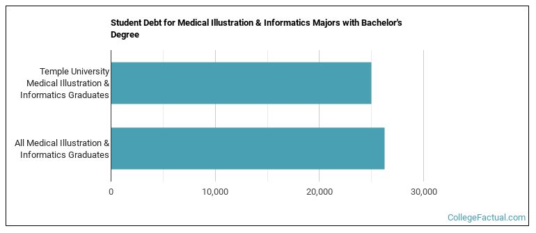 Student debt for Medical Illustration & Informatics majors with a bachelor's degree at Temple