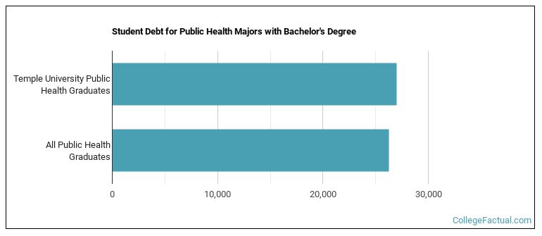 Student debt for Public Health majors with a bachelor's degree at Temple