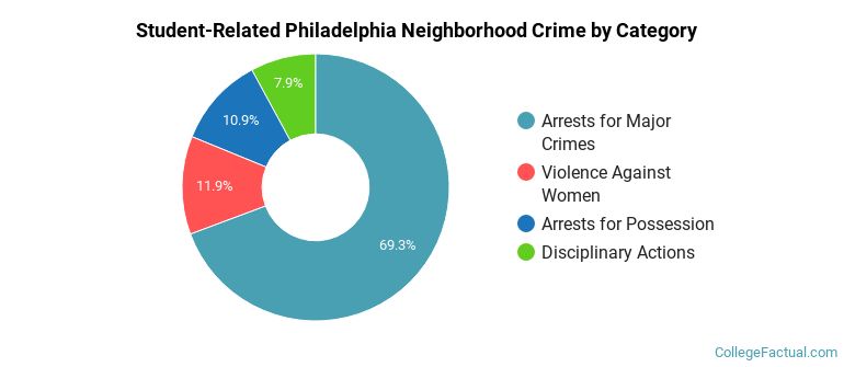 Student-Related Philadelphia Neighborhood Crime by Category