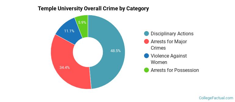 Temple University Overall Crime by Category