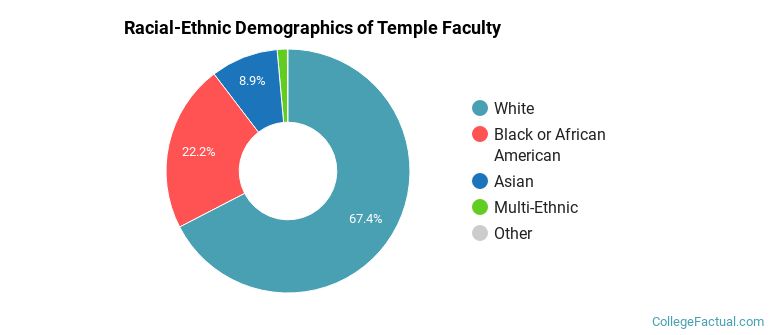 Racial-Ethnic Demographics of Temple Faculty