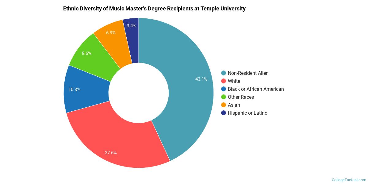 The Music Major at Temple University