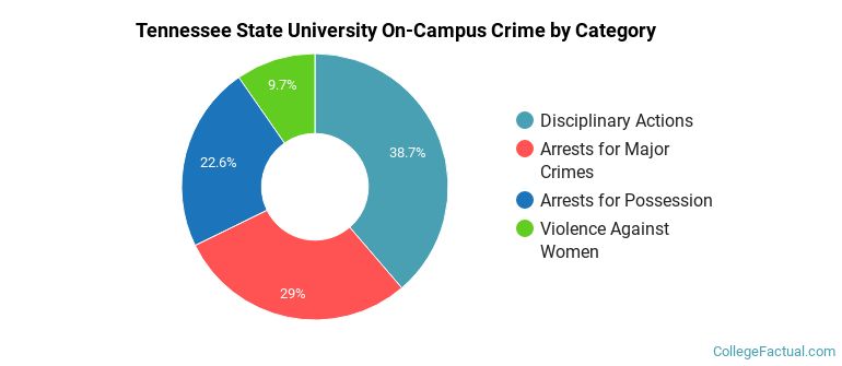 Tennessee State University On-Campus Crime by Category
