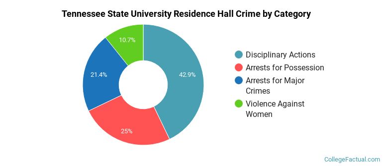 Tennessee State University Residence Hall Crime by Category