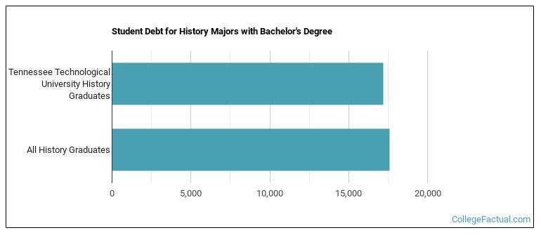 Student debt for History majors with a bachelor's degree at Tennessee Tech University
